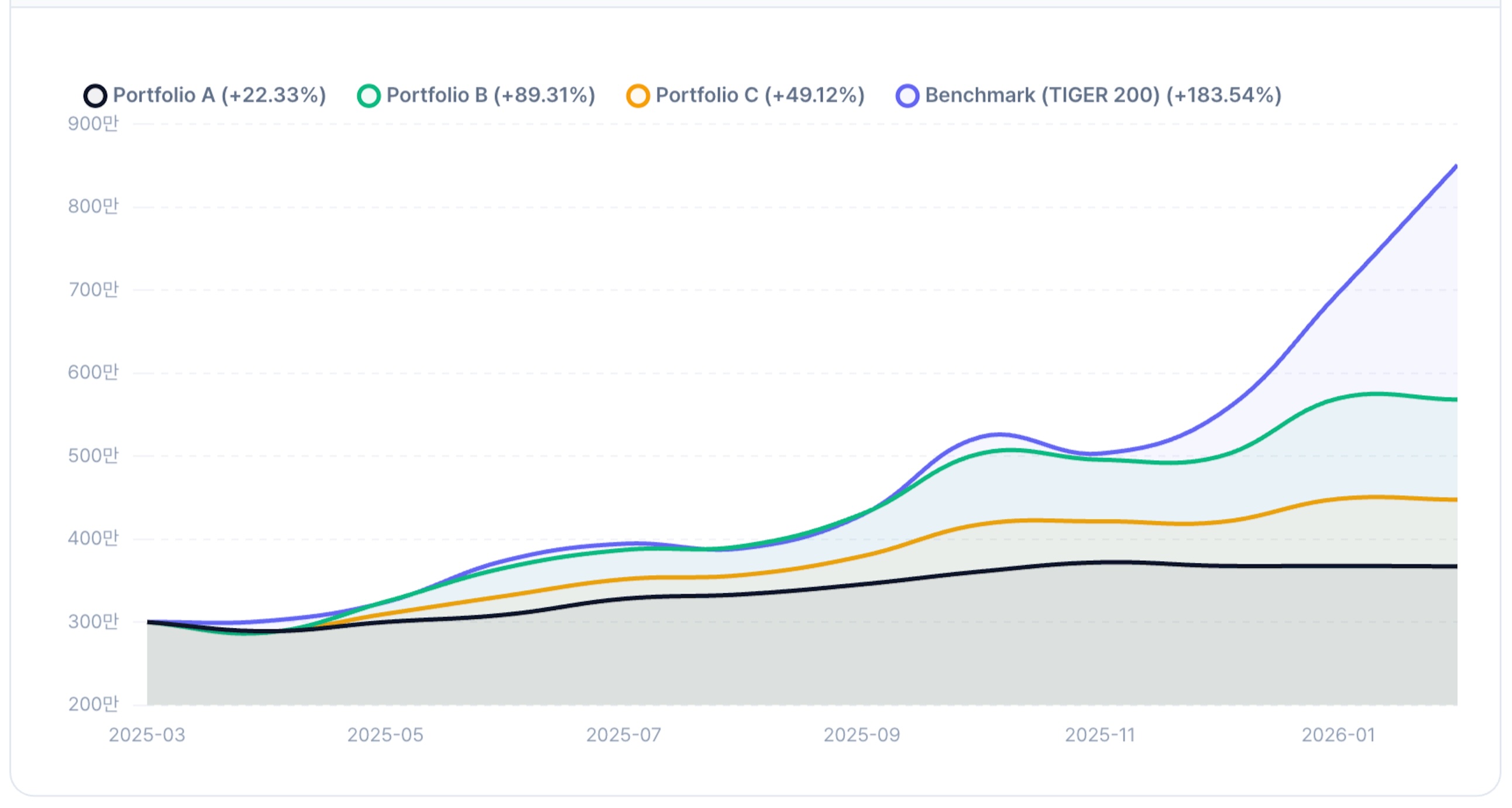 1년 포트폴리오 가치 변화