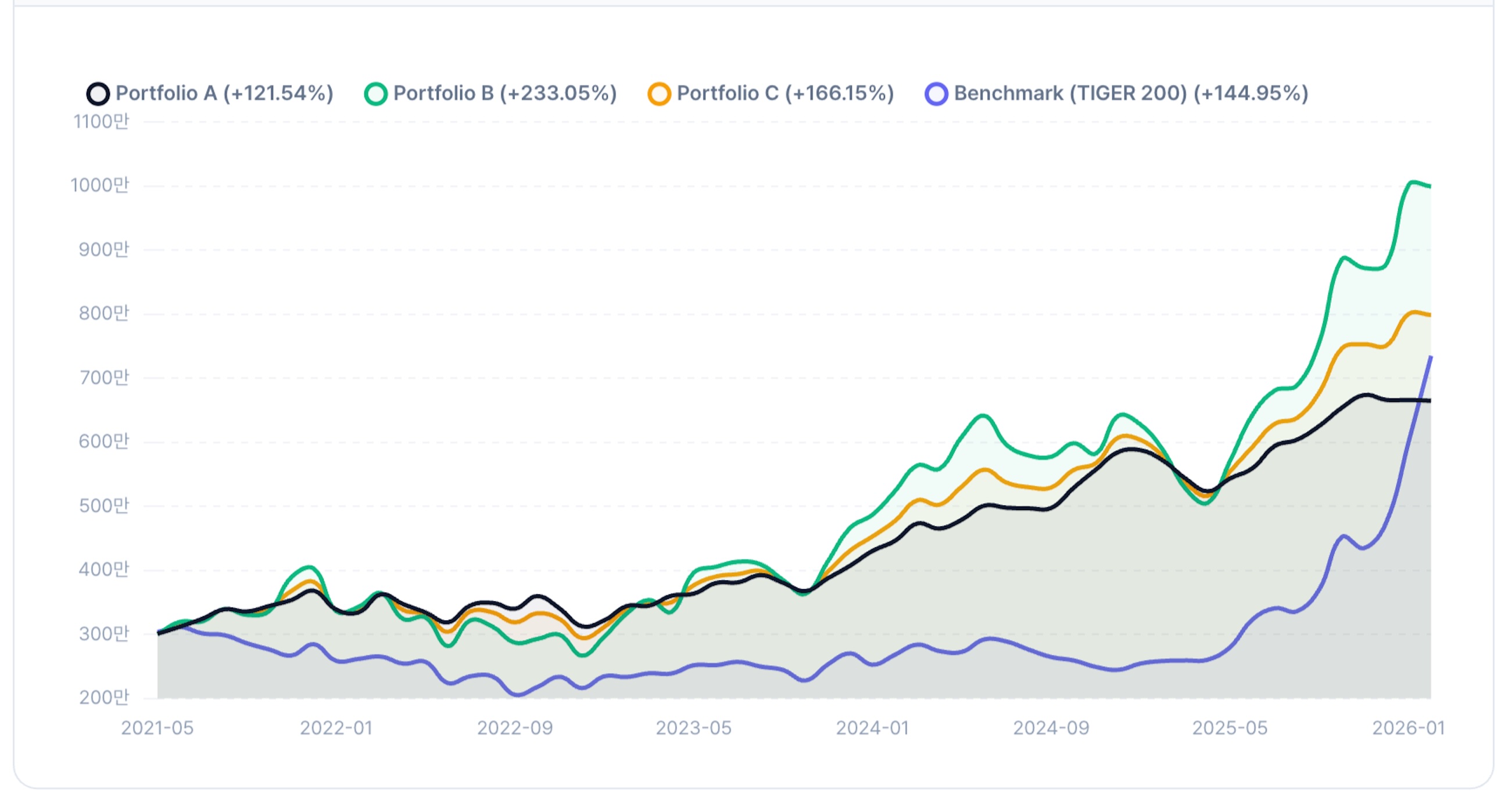 5년 포트폴리오 가치 변화