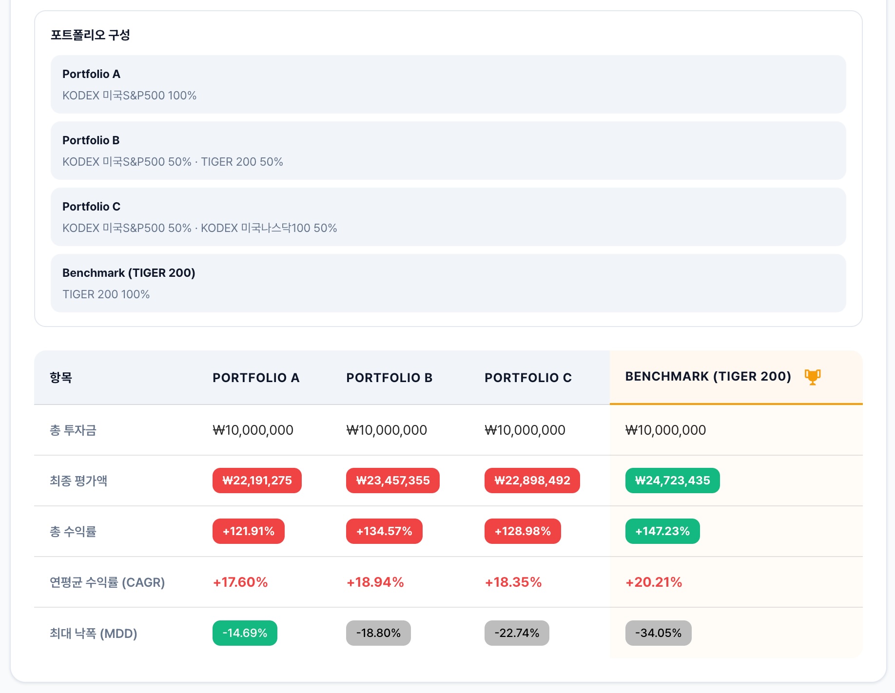 KODEX 미국S&P500·TIGER 200 포트폴리오 수익률 CAGR MDD 비교 백테스트 결과 2021-2026