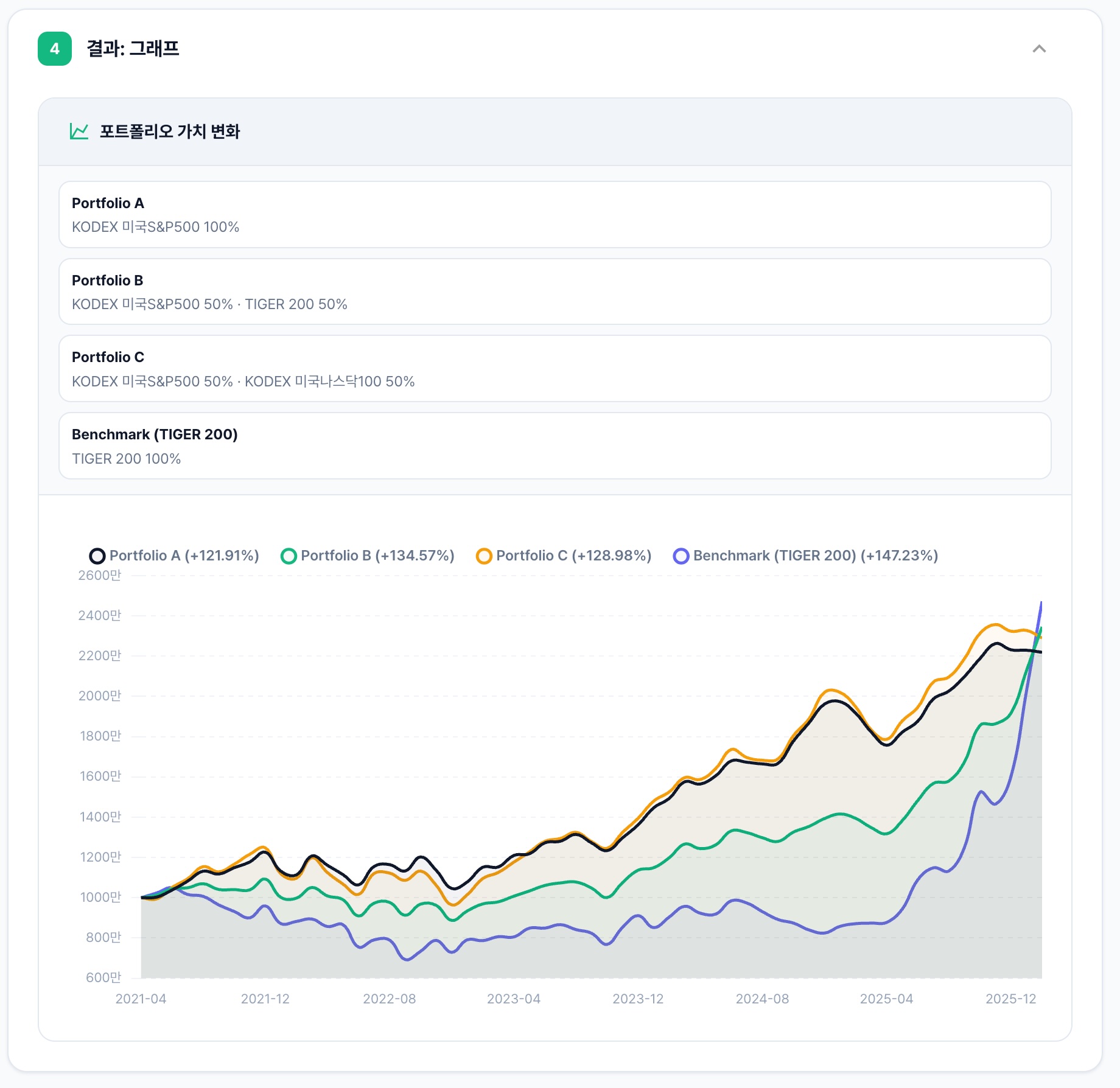 중동전쟁 국면 포함 ETF 포트폴리오 가치 변화 그래프 백테스트 결과 2021-2026